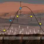 Planeta Marte. Anuntul INCREDIBIL de care NASA a fost UIMITA gaz metan sezoane