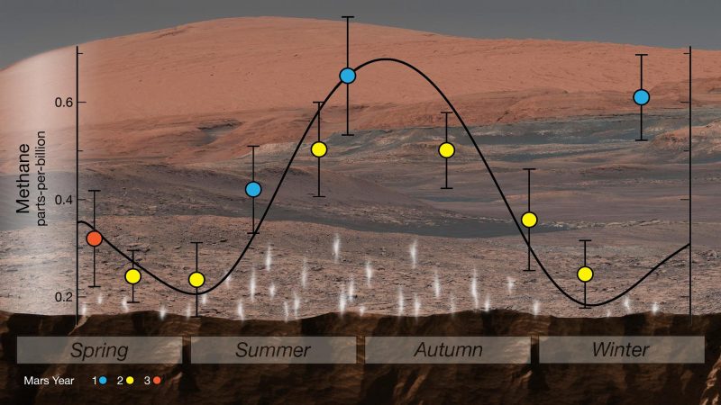 Planeta Marte. El INCREÍBLE anuncio de que la NASA quedó ASOMBROSA por las temporadas de gas metano