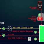 Simjacker iPhone, Telefoanele Android SPARTE printr-un Simplu SMS hack