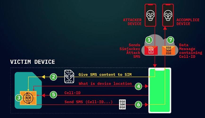 Simjacker iPhone, téléphones Android PROPAGÉS par un simple hack SMS