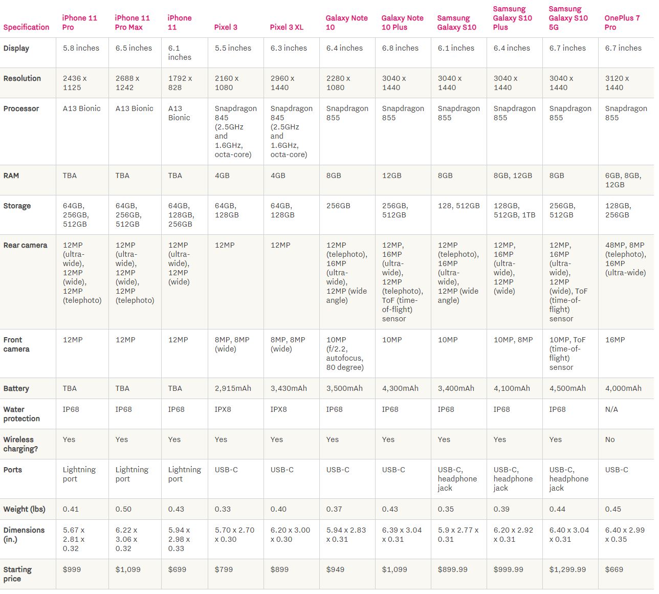 iPhone 11, iPhone 11 Pro, GALAXY Note 10, S10, OnePlus 7 - SPECIFICATIILE comparate tabel