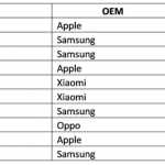 iPhone XR FÖRDYMDADE Samsung- och Huawei-telefoner i S1 2019-försäljningen