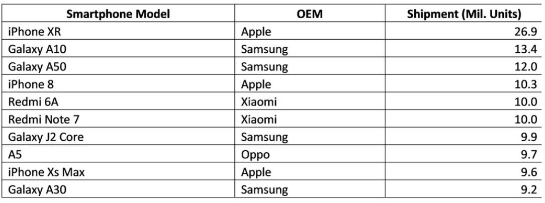 Telefoni Samsung e Huawei UMILIZZATI per iPhone XR nelle vendite S1 2019