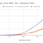 Tasa de adopción de Android 9 teléfonos 2019