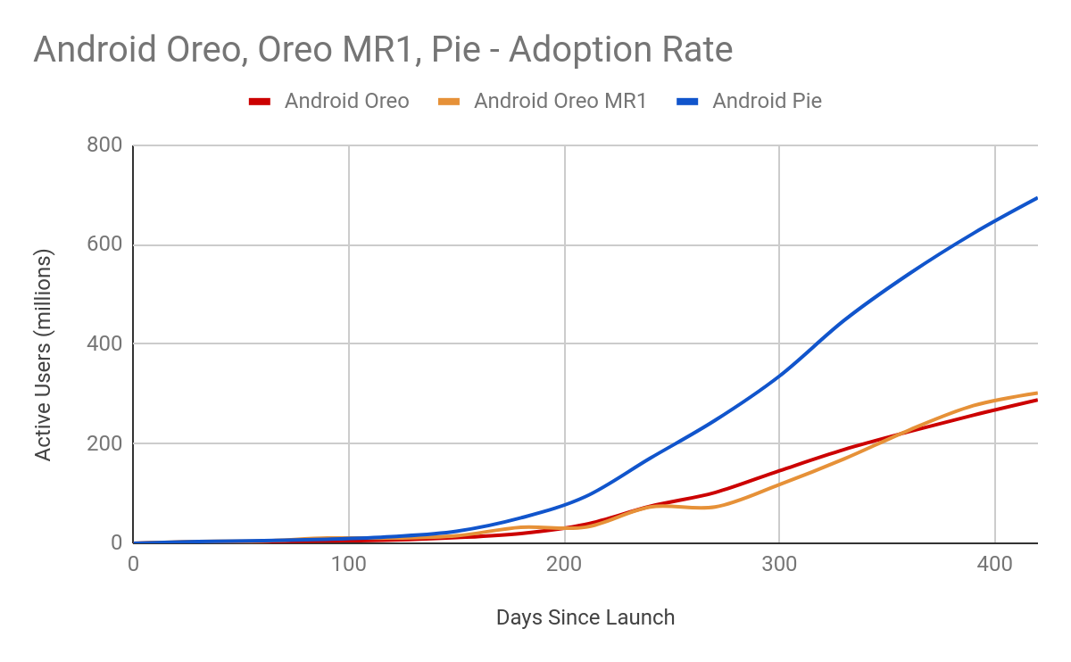 Android-Einführungsrate 9 Telefone 2019