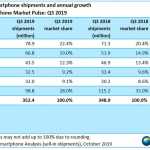 Apple DESTROYED Huawei Samsung canalys