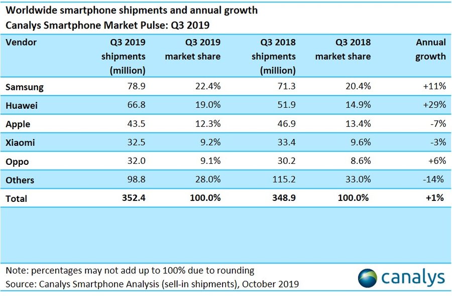 Apple DESTROYED Huawei Samsung canalys