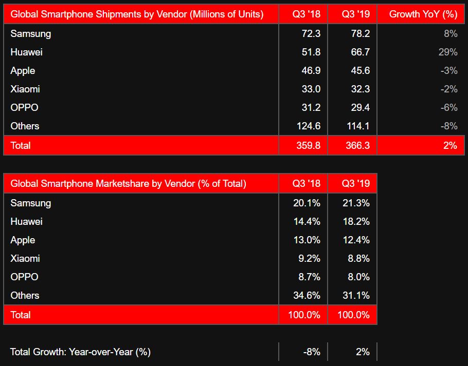 Apple DISTRUSA Huawei Samsung strategy analytics