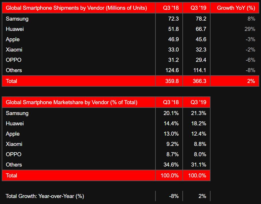 Apple DISTRUSA Huawei Samsung strategy analytics