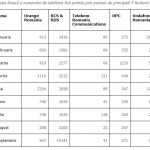 Digi Mobil record portari fixe 2019