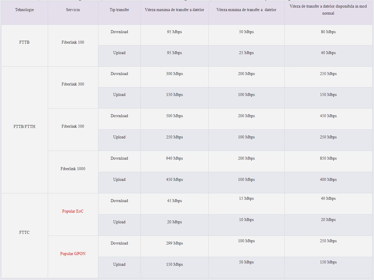 Límites de velocidad de Internet fijos RCS y RDS