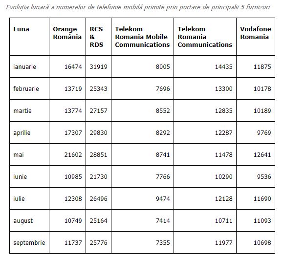 Telekom lupta vanzare romania portari