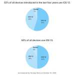 Grafico del tasso di adozione di iOS 13 Apple iPhone iPad