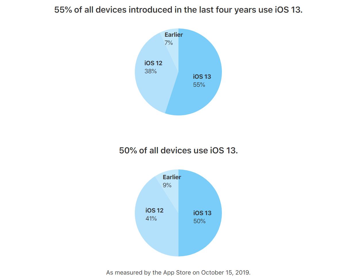 iOS 13 rata adoptie apple iphone ipad grafic