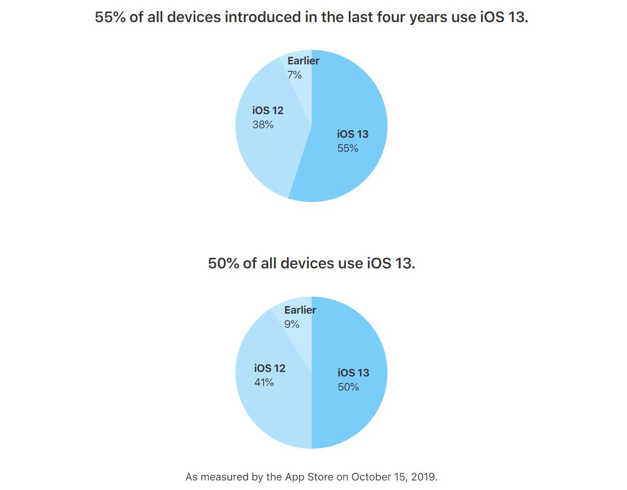 Taux d'adoption d'iOS 13 Apple iPhone iPad graphique