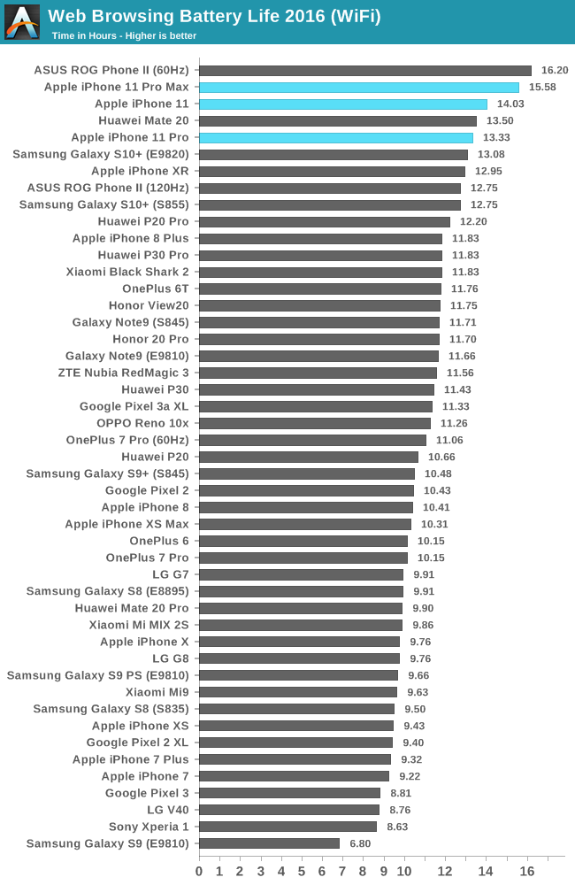 iPhone 11 Pro Max ÖVERSKRIFT autonomi asus vänligen telefon och batteri