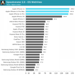 L’iPhone 11 Pro HUMILISE le compteur de vitesse des performances des téléphones Android