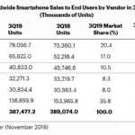 Apple Huawei Samsung T3 2019 smartphone försäljning