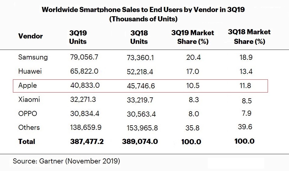 Sprzedaż smartfonów Apple Huawei Samsung T3 2019