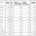 Porteurs de téléphones portables Digi Mobil novembre 2019