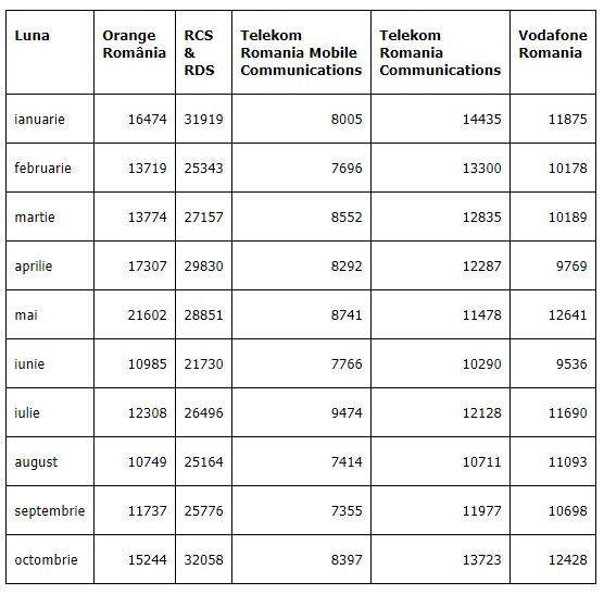 Digi Mobil mobiele telefoonportiers november 2019