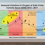 Planet Mars oxygen fluctuations