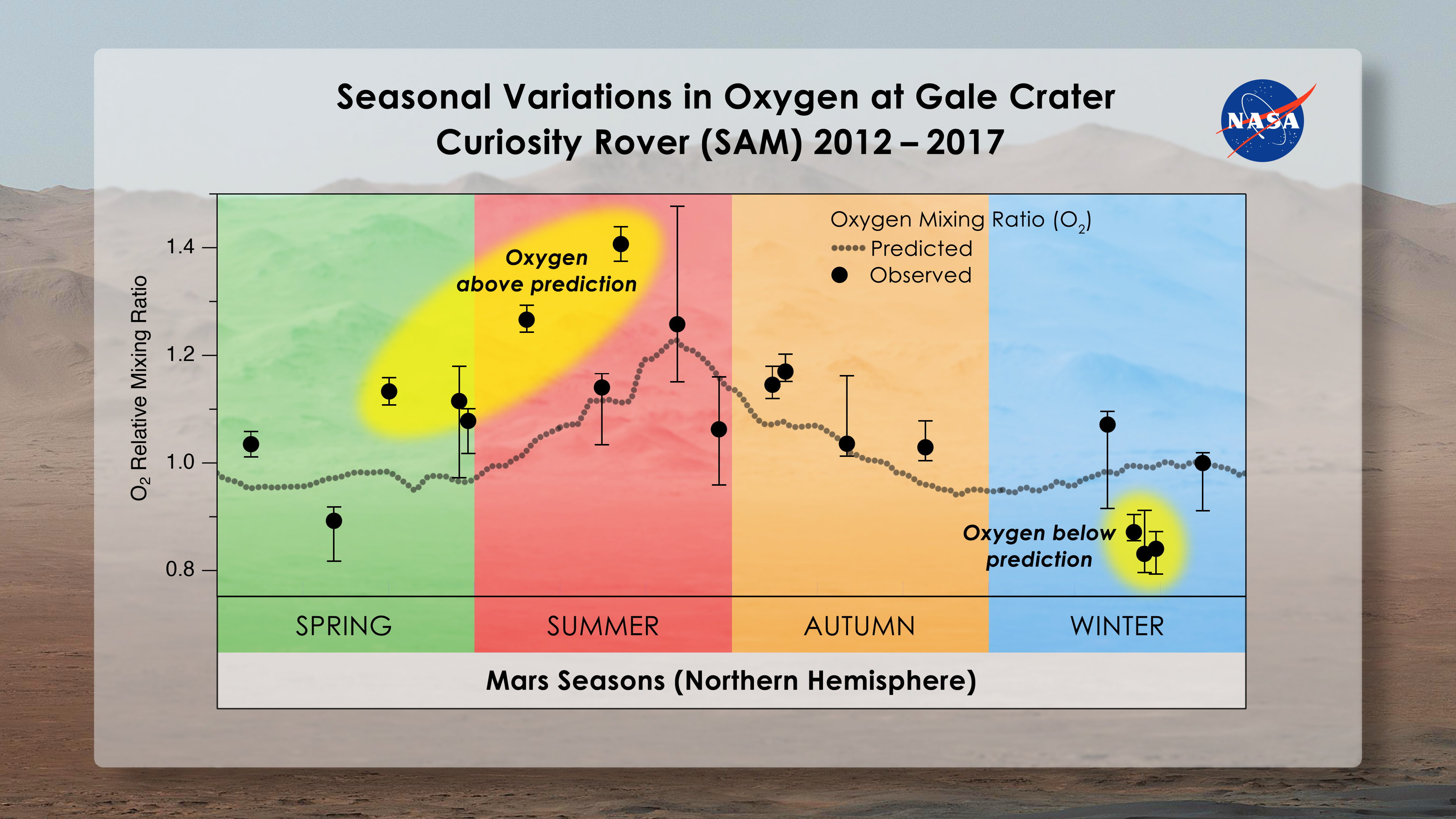 Planet Mars oxygen fluctuations
