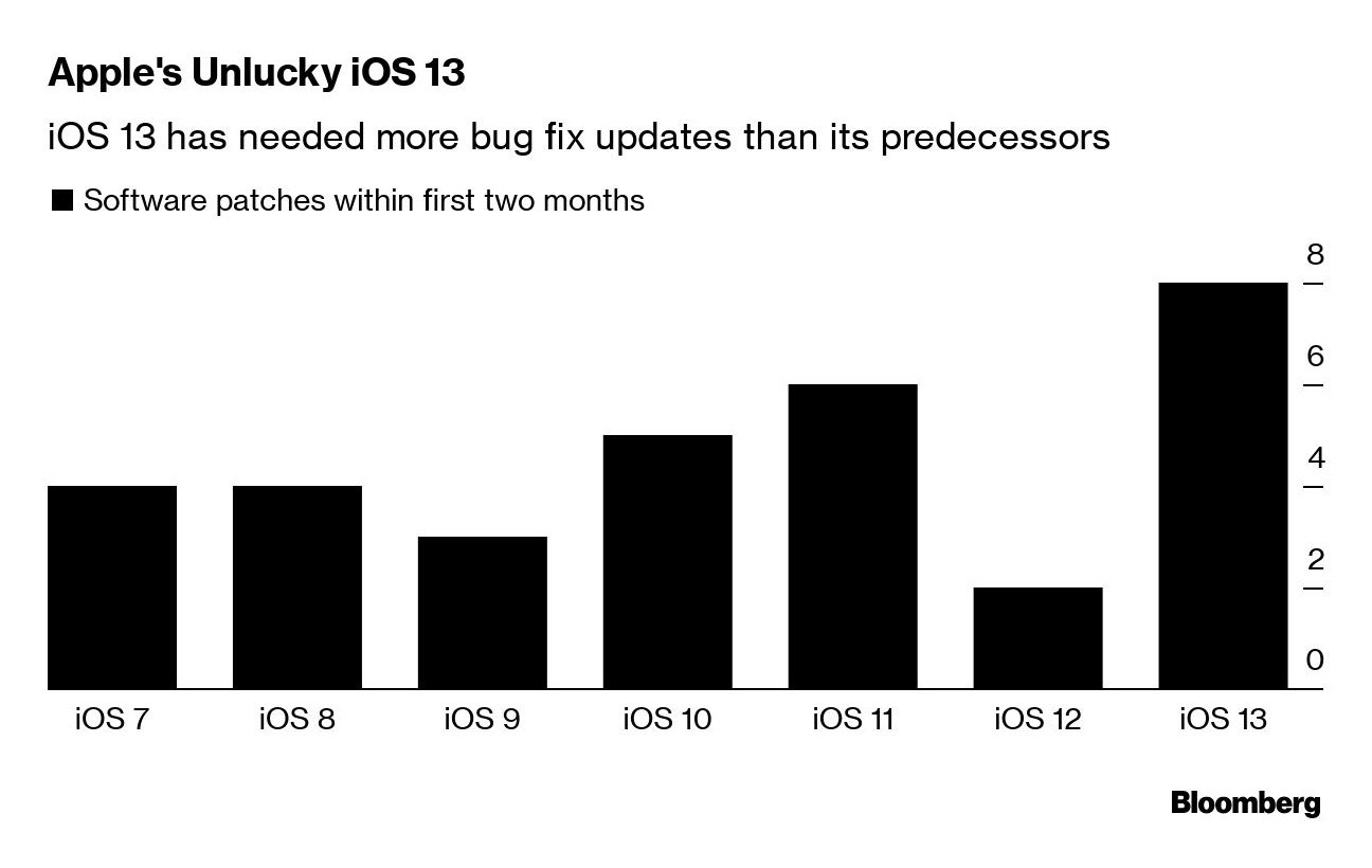 Problèmes de mise à jour iOS 13