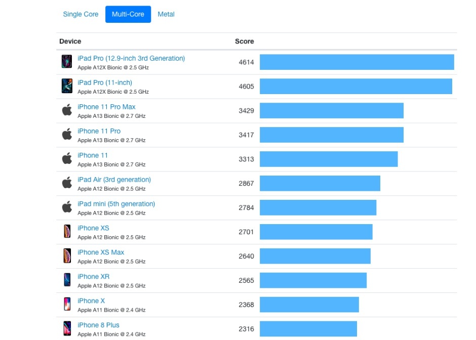 iphone benchmark geekbench