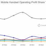 Apple profit vanzare telefoane