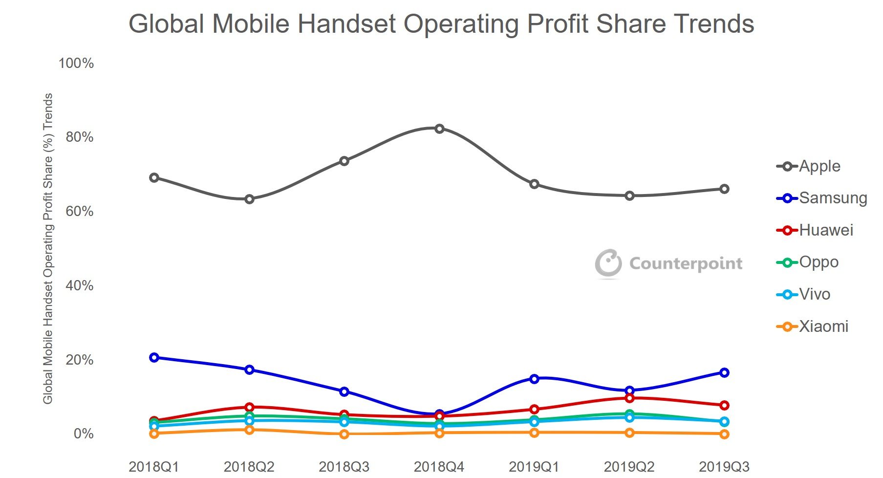 Apple maakt winst door telefoons te verkopen