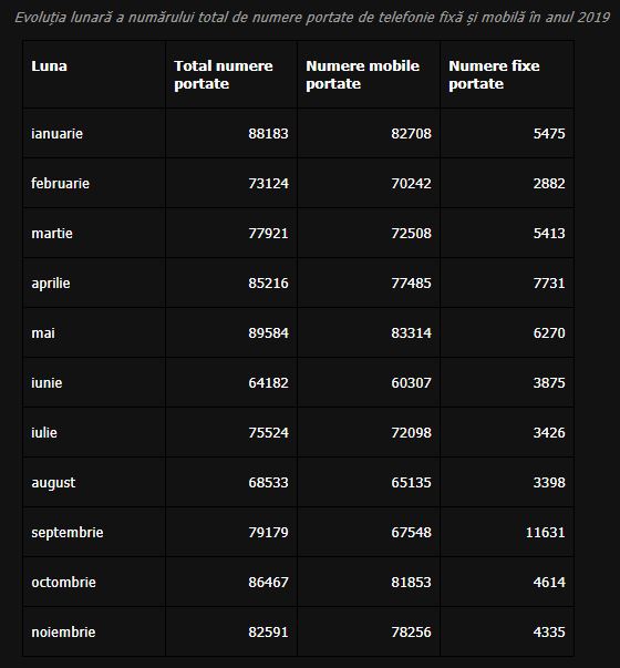 RCS & RDS, Telekom, Orange, Vodafone, bärare januari - november 2019