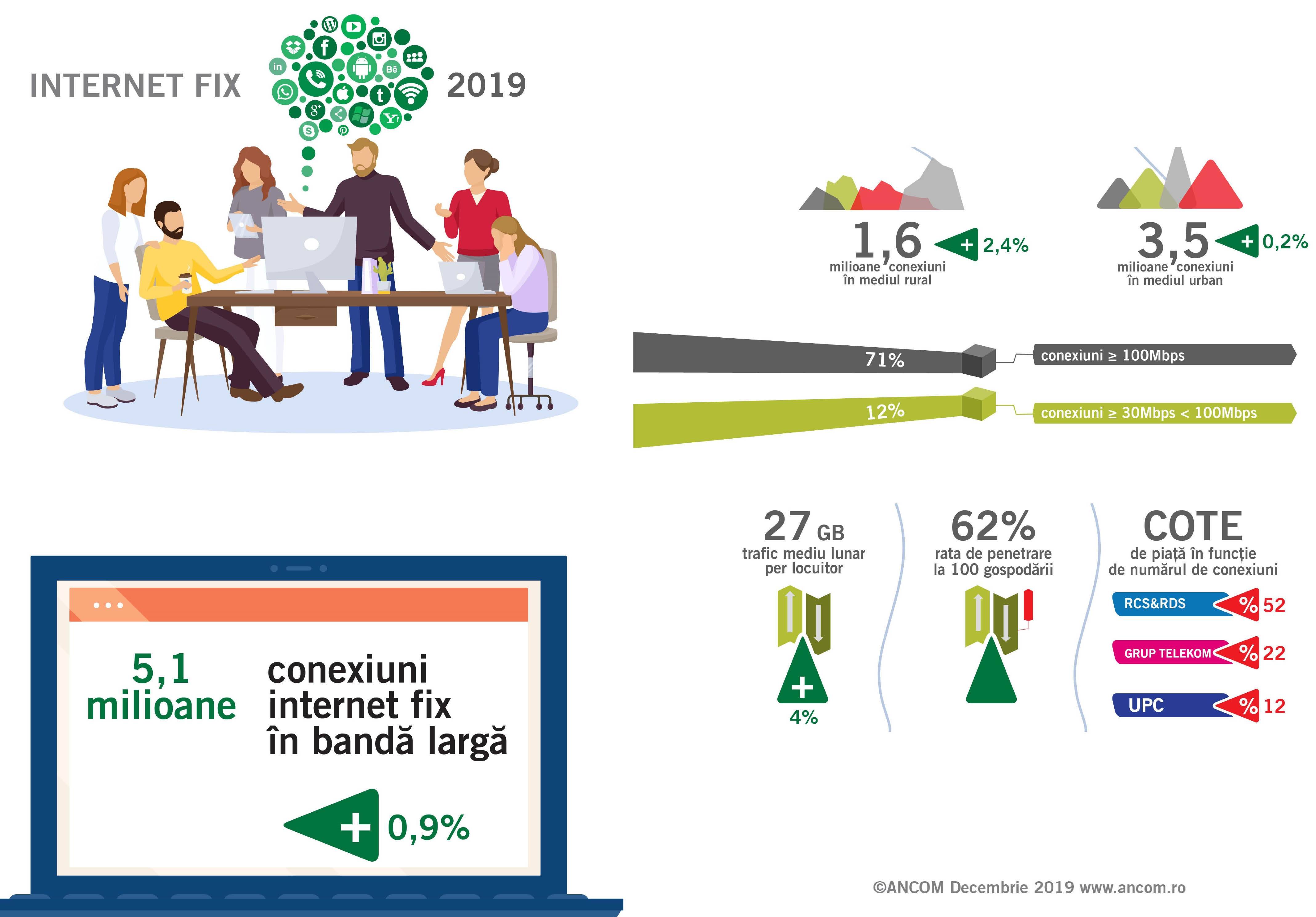 RCS & RDS clienti internet fix 2019