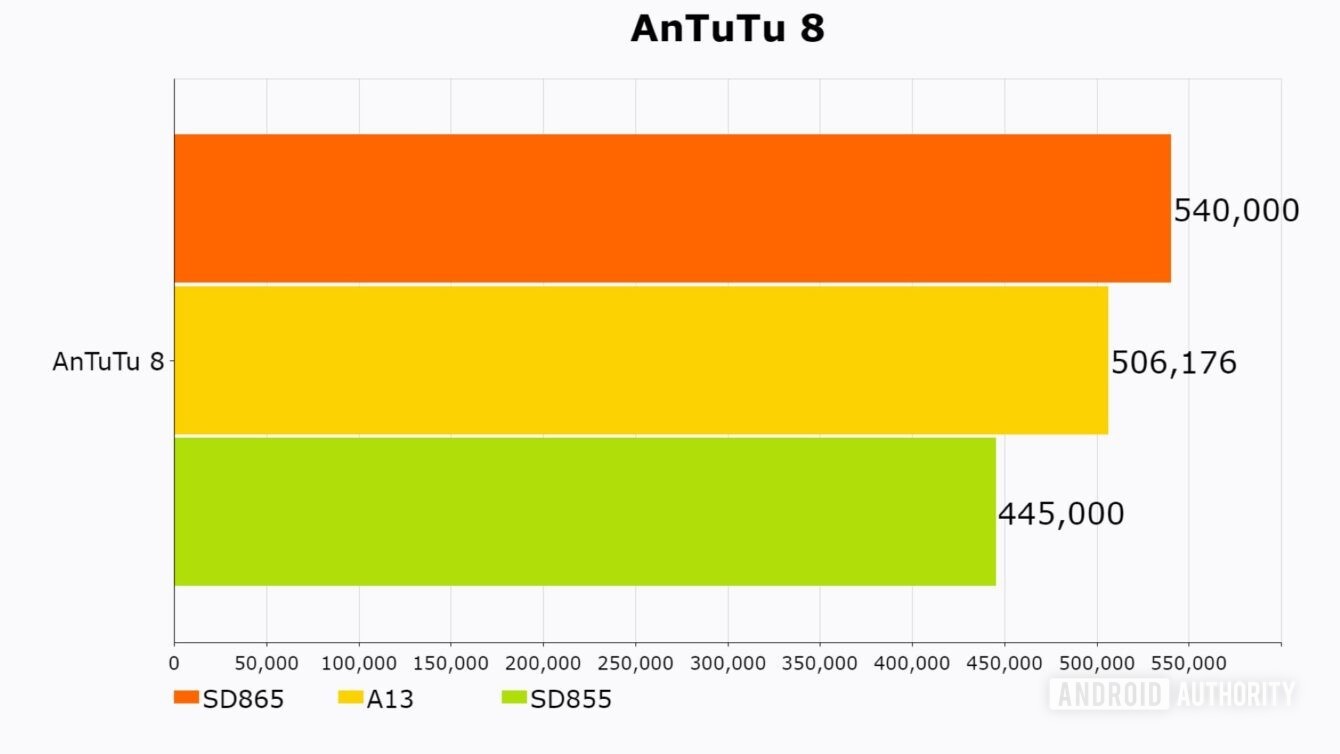 Samsung GALAXY S11 ydeevne AnTuTu 8