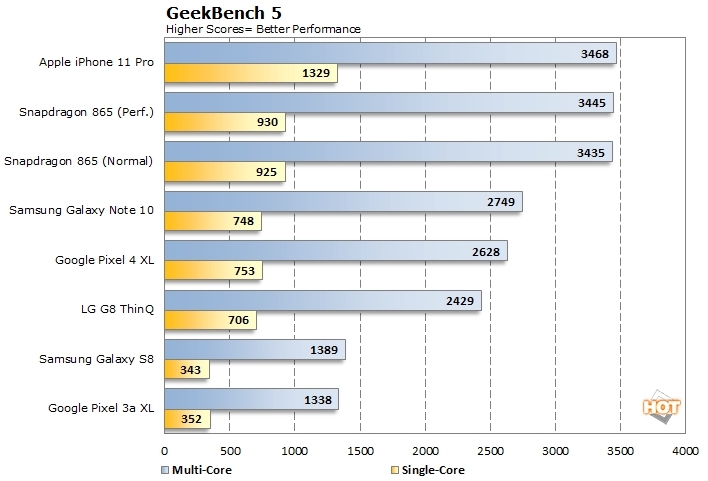 Leistung des Samsung GALAXY S11