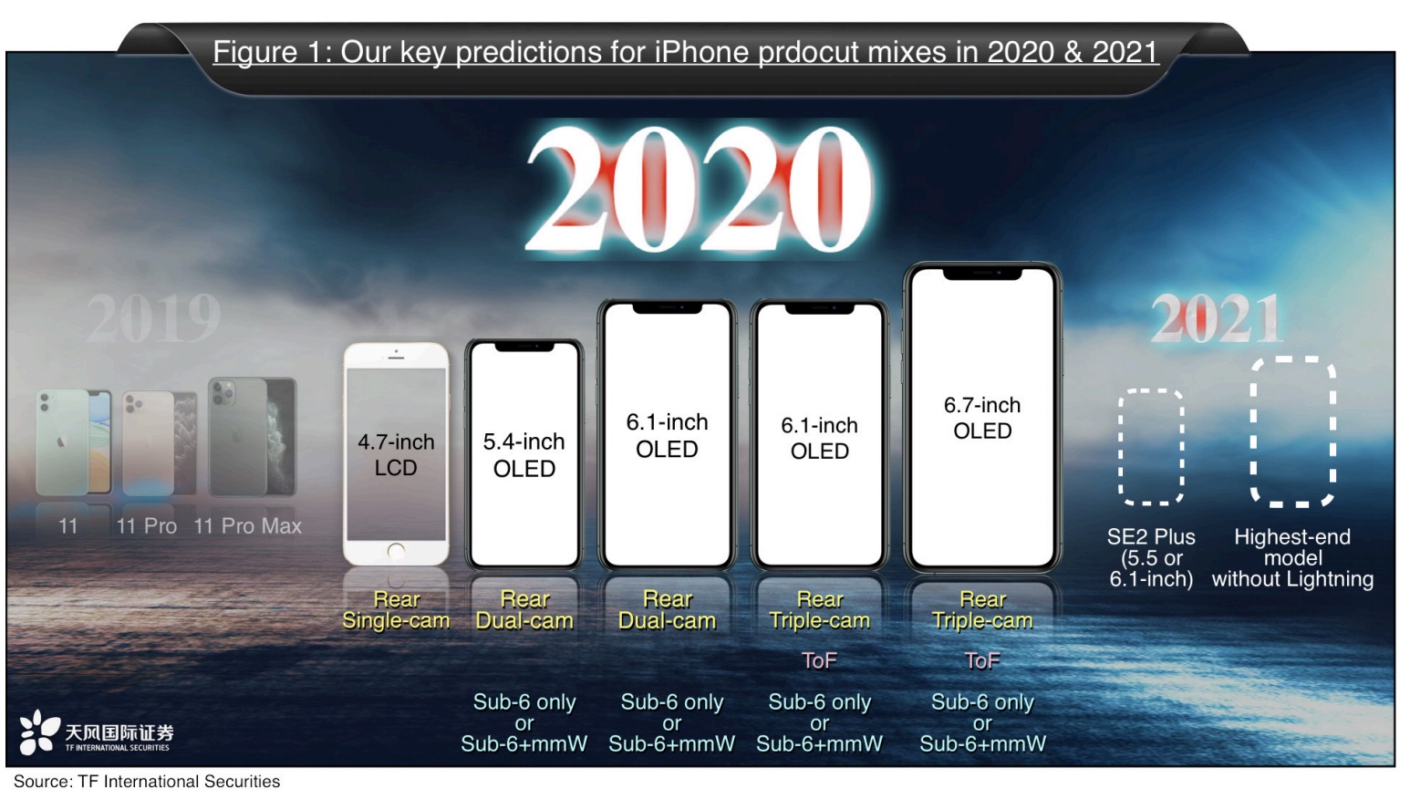 iPhone cinque modelli 2020
