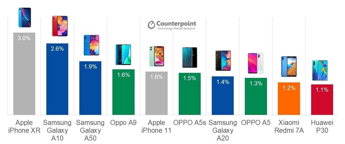 top 10 verkochte telefoons t3 2019