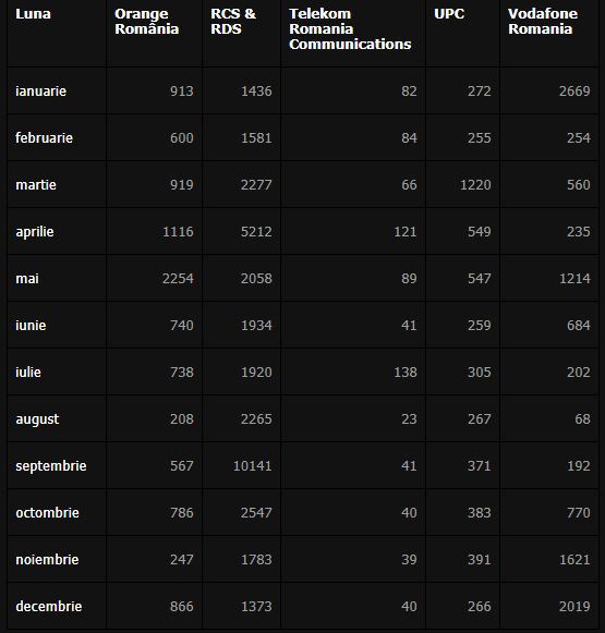 2020 landline operators Digi Mobil, Orange, Vodafone, Telekom