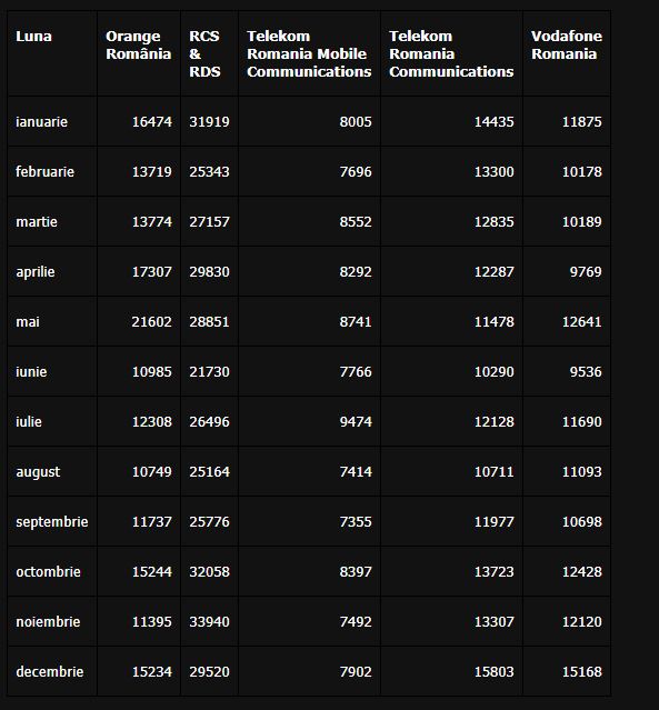 2020 mobile phone operators Digi Mobil, Orange, Vodafone, Telekom