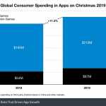 App Store incasari Google Play Craciun