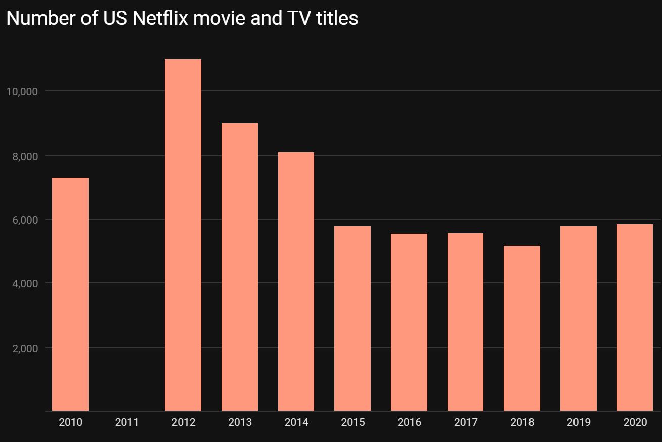 Bibliotheek met films uit Netflix-series