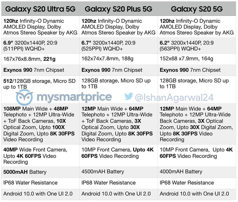 Elenco delle specifiche tecniche del Samsung GALAXY S20