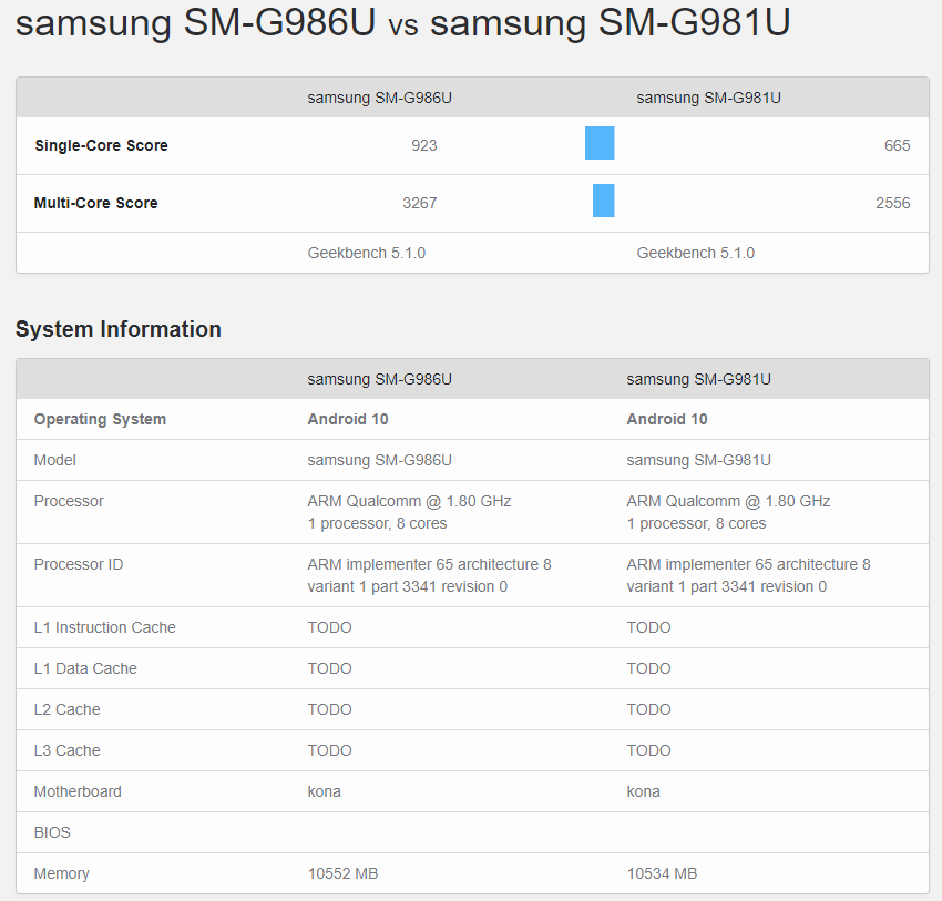 Performances du Samsung GALAXY S20 Plus