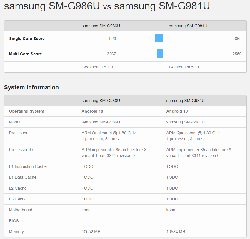 Samsung GALAXY S20 Plus ydeevne