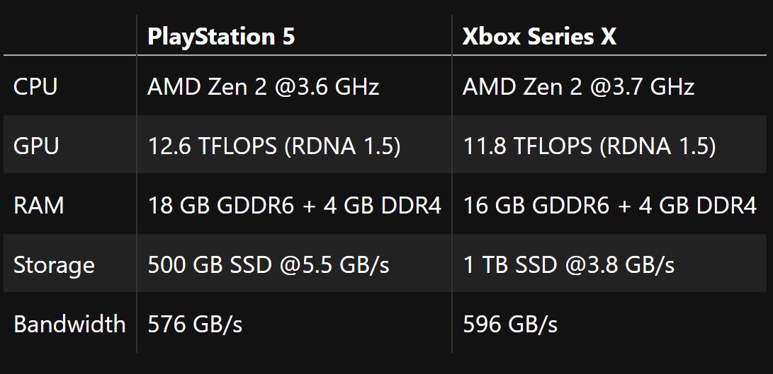 Specyfikacje konsoli Playstation 5 XBOX Series X