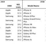 iPhone XR top 2019
