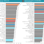 Les performances de la batterie Samsung GALAXY S20 120 Hz