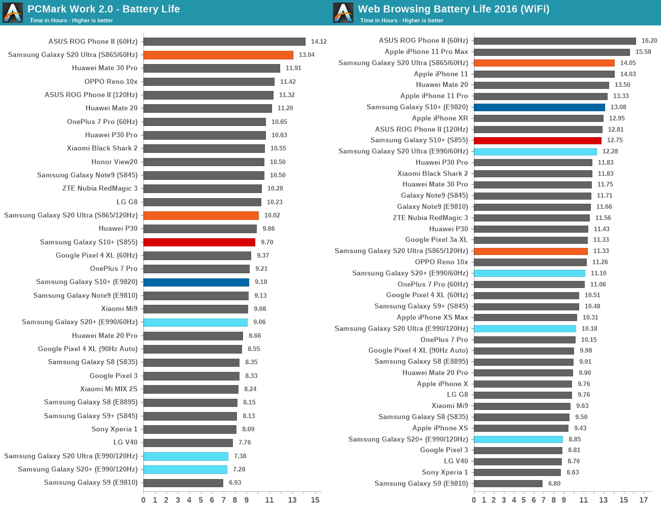 Les performances de la batterie Samsung GALAXY S20 120 Hz