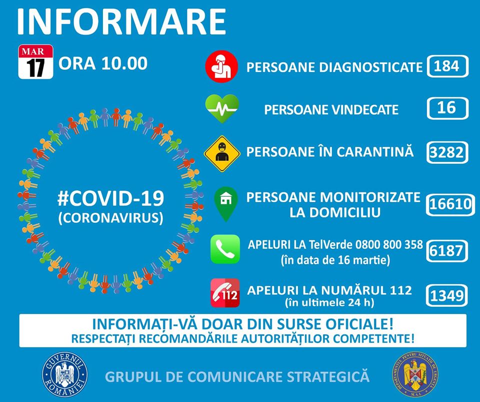 Coronavirus Romania 184 Cazuri 17 Martie autoritati