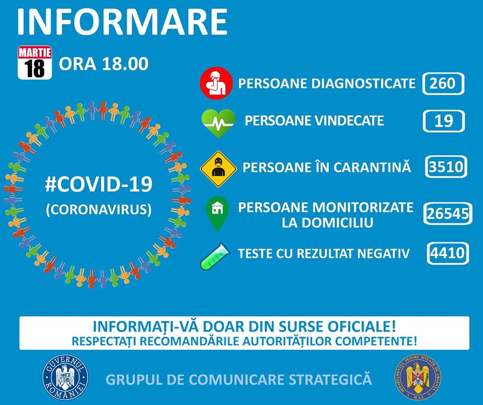 Coronavirus Romania 260 infections